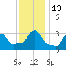 Buzzards Bay tide chart for Tuesday, December 13, 2022