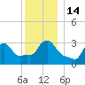 Buzzards Bay tide chart for Wednesday, December 14, 2022