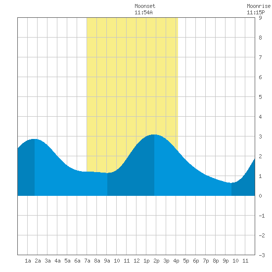 Buzzards Bay tide chart for Thursday, December 15, 2022