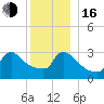 Buzzards Bay tide chart for Friday, December 16, 2022