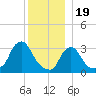 Buzzards Bay tide chart for Monday, December 19, 2022