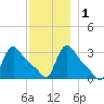 Buzzards Bay tide chart for Thursday, December 1, 2022