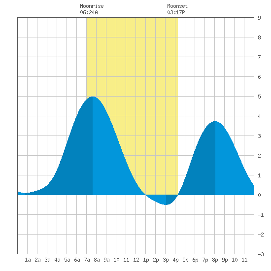 Buzzards Bay tide chart for Thursday, December 22, 2022