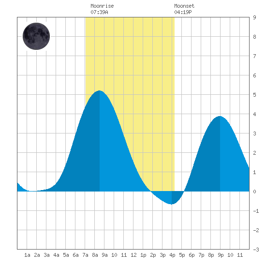 Buzzards Bay tide chart for Friday, December 23, 2022