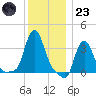 Buzzards Bay tide chart for Friday, December 23, 2022