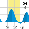Buzzards Bay tide chart for Saturday, December 24, 2022
