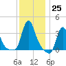 Buzzards Bay tide chart for Sunday, December 25, 2022