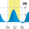 Buzzards Bay tide chart for Monday, December 26, 2022