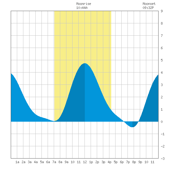 Buzzards Bay tide chart for Tuesday, December 27, 2022