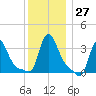 Buzzards Bay tide chart for Tuesday, December 27, 2022
