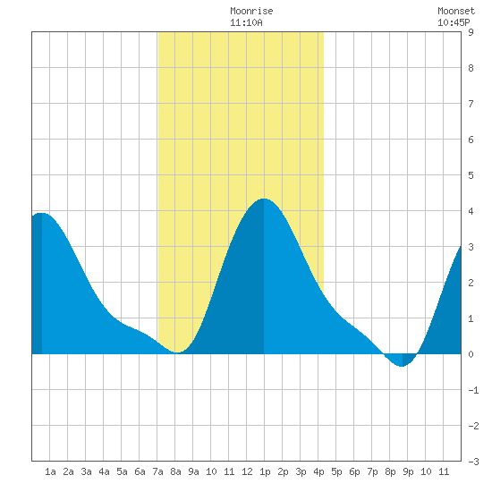Buzzards Bay tide chart for Wednesday, December 28, 2022
