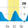 Buzzards Bay tide chart for Wednesday, December 28, 2022