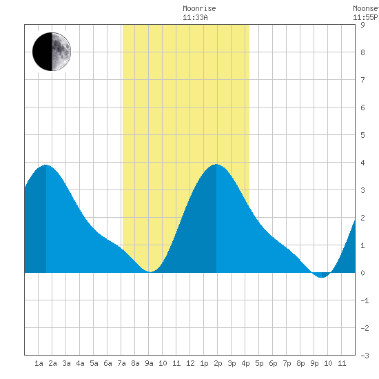 Buzzards Bay tide chart for Thursday, December 29, 2022