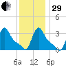 Buzzards Bay tide chart for Thursday, December 29, 2022