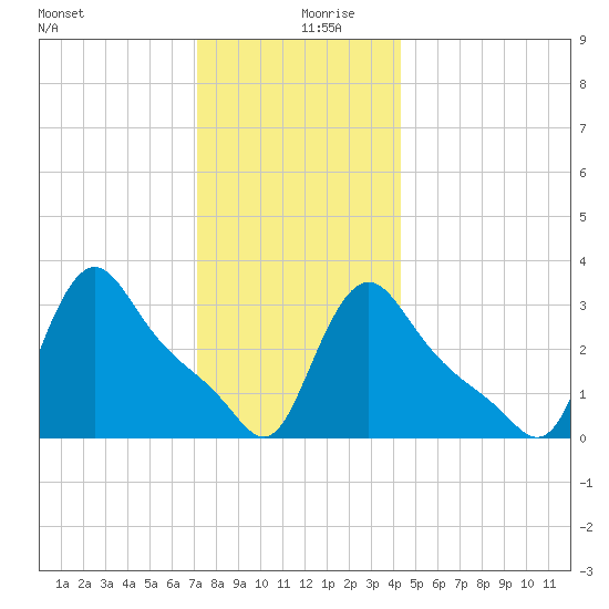 Buzzards Bay tide chart for Friday, December 30, 2022