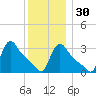 Buzzards Bay tide chart for Friday, December 30, 2022