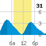 Buzzards Bay tide chart for Saturday, December 31, 2022