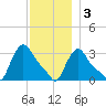 Buzzards Bay tide chart for Saturday, December 3, 2022