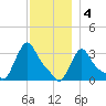 Buzzards Bay tide chart for Sunday, December 4, 2022