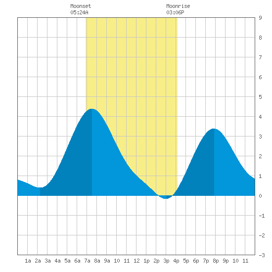 Buzzards Bay tide chart for Tuesday, December 6, 2022