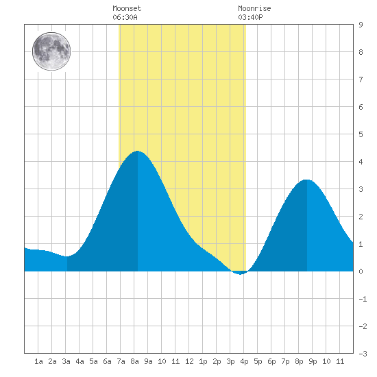 Buzzards Bay tide chart for Wednesday, December 7, 2022