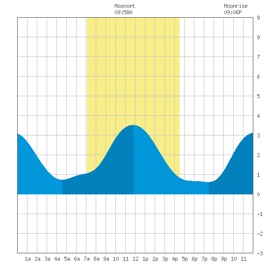 Buzzards Bay tide chart for Wednesday, January 11, 2023