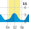 Buzzards Bay tide chart for Wednesday, January 11, 2023