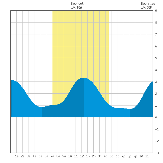 Buzzards Bay tide chart for Thursday, January 12, 2023