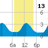 Buzzards Bay tide chart for Friday, January 13, 2023