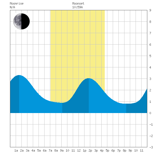 Buzzards Bay tide chart for Saturday, January 14, 2023