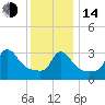 Buzzards Bay tide chart for Saturday, January 14, 2023