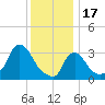 Buzzards Bay tide chart for Tuesday, January 17, 2023