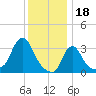 Buzzards Bay tide chart for Wednesday, January 18, 2023