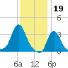 Buzzards Bay tide chart for Thursday, January 19, 2023