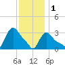 Buzzards Bay tide chart for Sunday, January 1, 2023