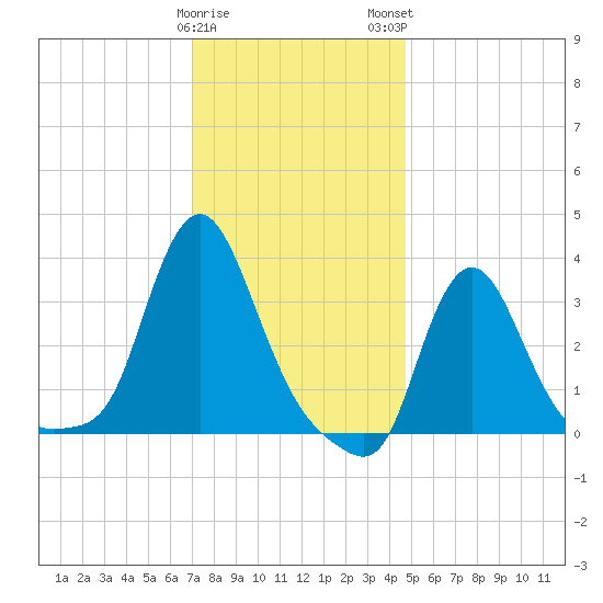 Buzzards Bay tide chart for Friday, January 20, 2023