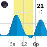 Buzzards Bay tide chart for Saturday, January 21, 2023
