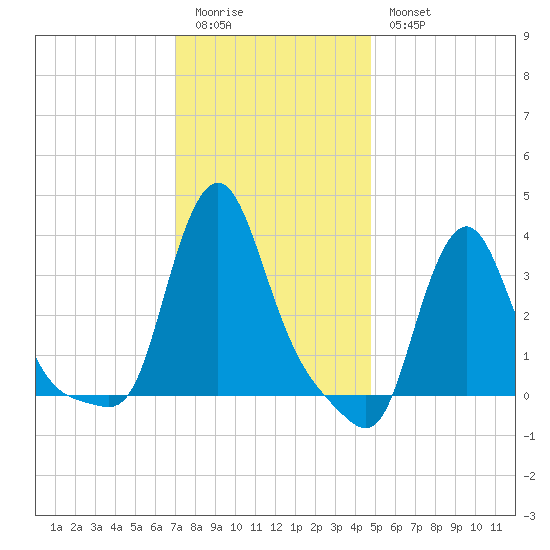 Buzzards Bay tide chart for Sunday, January 22, 2023