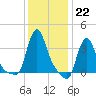 Buzzards Bay tide chart for Sunday, January 22, 2023