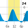 Buzzards Bay tide chart for Tuesday, January 24, 2023