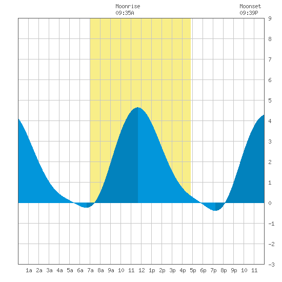 Buzzards Bay tide chart for Wednesday, January 25, 2023