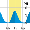 Buzzards Bay tide chart for Wednesday, January 25, 2023