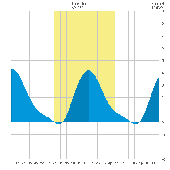 Buzzards Bay tide chart for Thursday, January 26, 2023