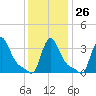 Buzzards Bay tide chart for Thursday, January 26, 2023