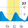 Buzzards Bay tide chart for Friday, January 27, 2023