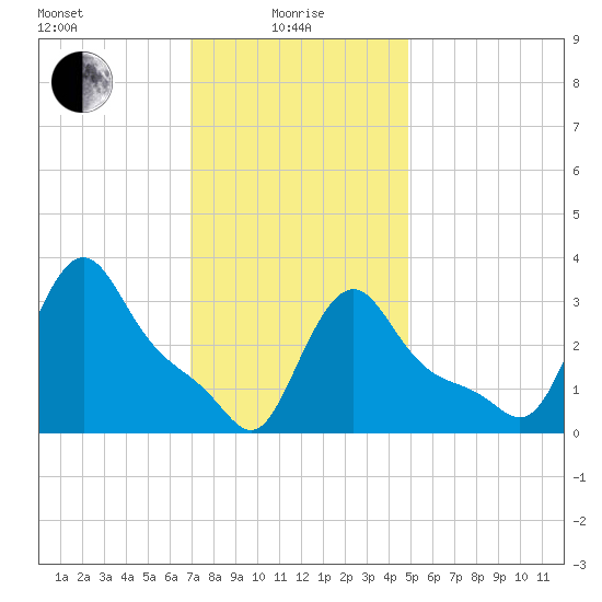 Buzzards Bay tide chart for Saturday, January 28, 2023