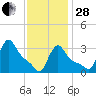 Buzzards Bay tide chart for Saturday, January 28, 2023