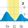 Buzzards Bay tide chart for Monday, January 2, 2023