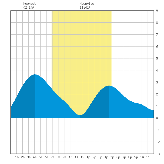 Buzzards Bay tide chart for Monday, January 30, 2023