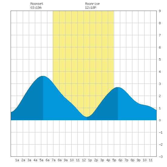 Buzzards Bay tide chart for Tuesday, January 31, 2023